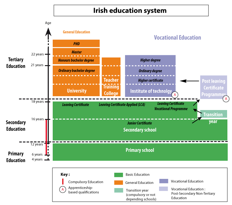 Irlanda sistema scolastico irlande_en